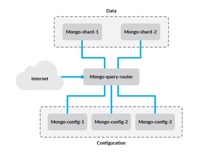 A sharded MongoDB cluster “A sharded MongoDB cluster”