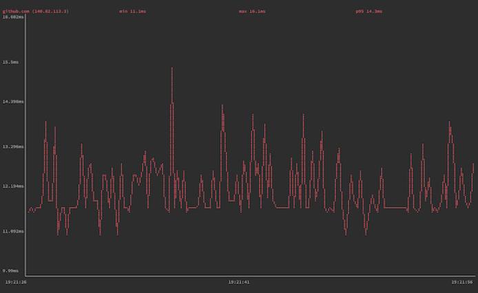 gping graph for github.com