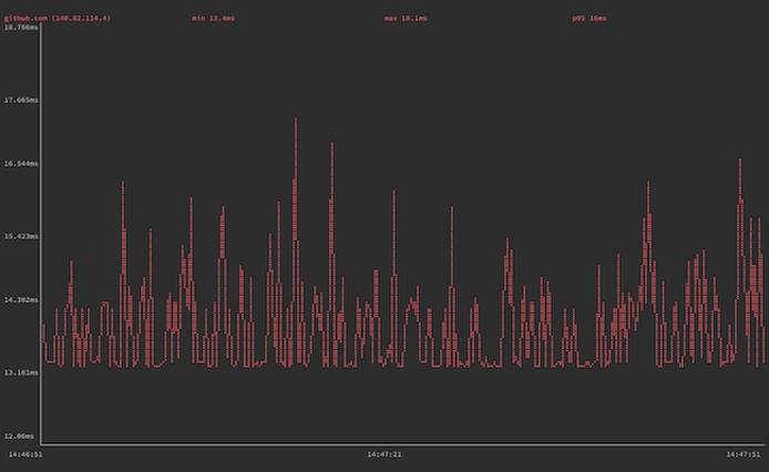 gping with display timing adjustments